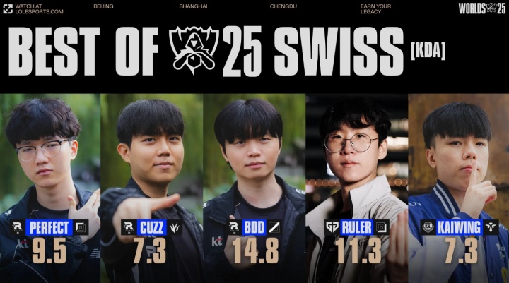 S15瑞士轮KDA最高:PerfecT、Cuzz、Bdd、Ruler、Kaiwing